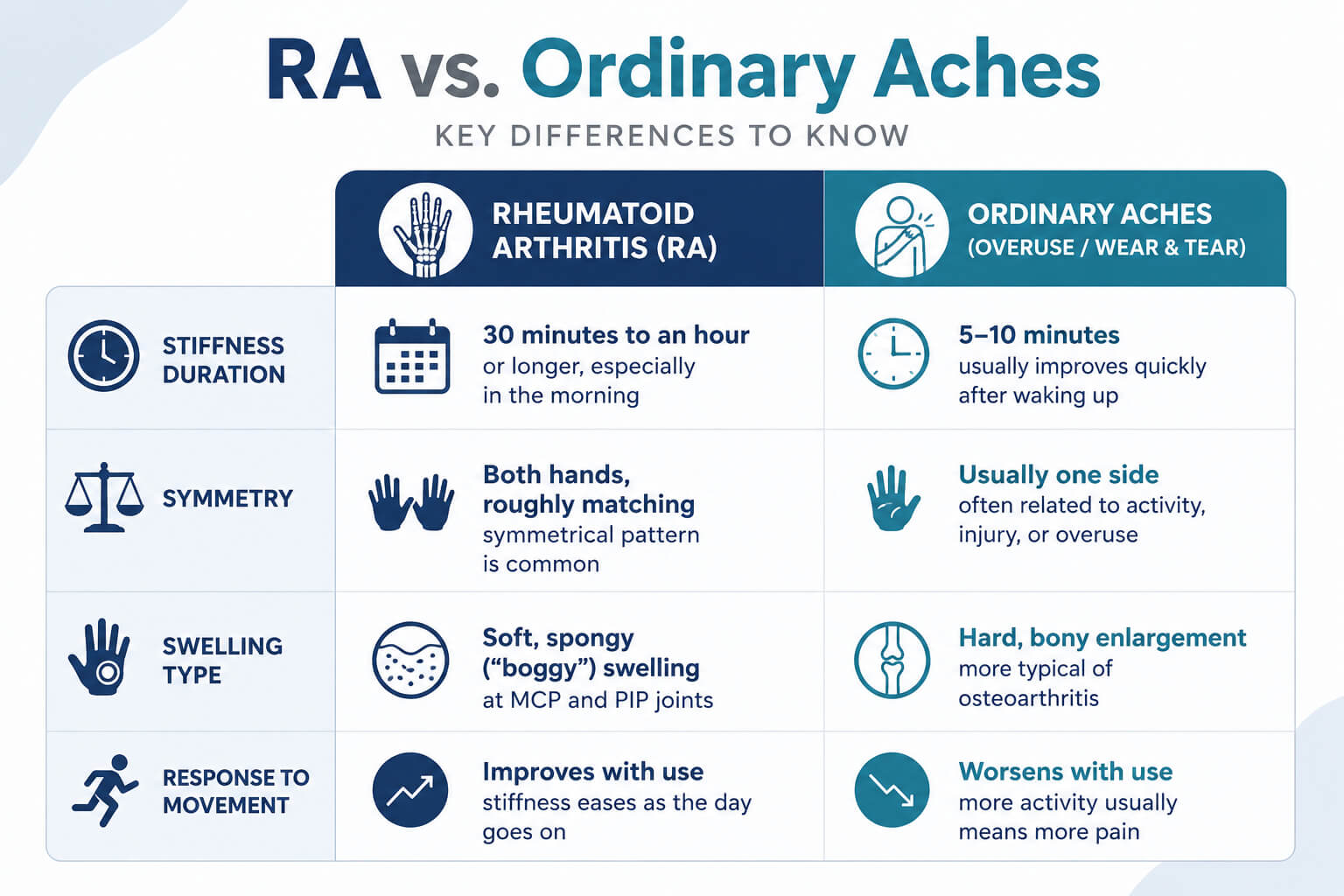 Comparison chart: rheumatoid arthritis hand pain vs. ordinary aches — stiffness duration, symmetry, and swelling differences
